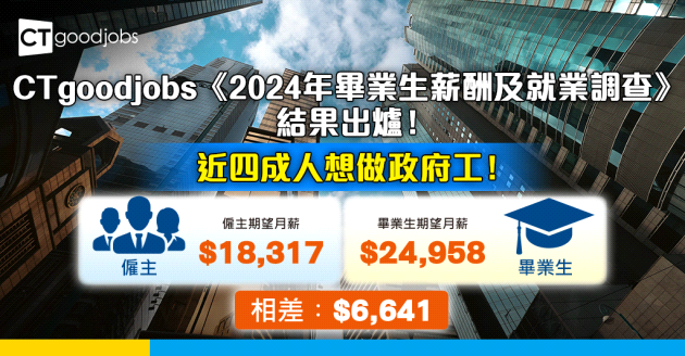 CTgoodjobs《2024年畢業生薪酬及就業調查》 畢業生期望月薪升至24,958元　與僱主期望相差6,641元 任職私人企業意慾減 近四成人想投身政府工