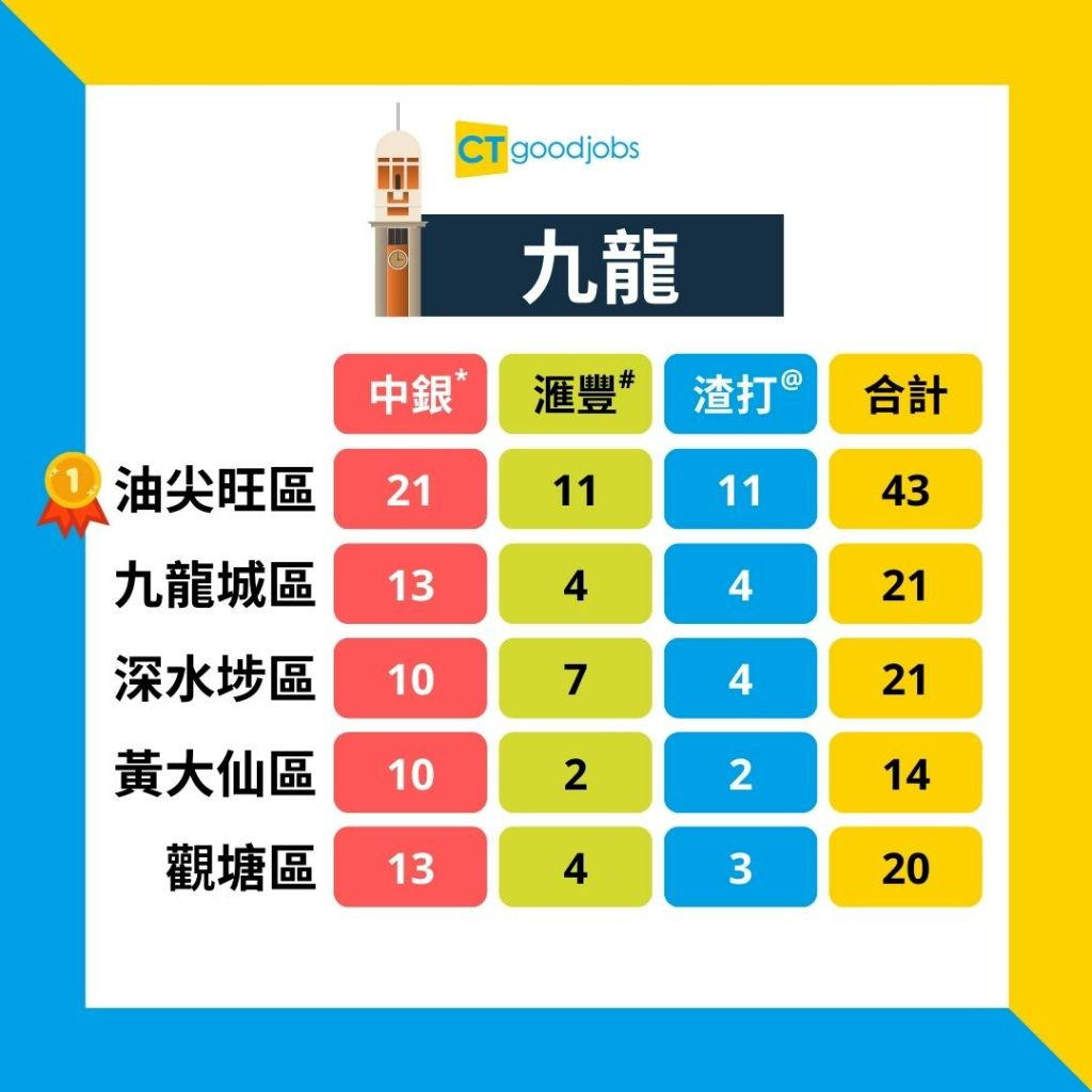 銀行統計】統計3間發鈔銀行各區分行數目觀塘區唔係九龍之最？