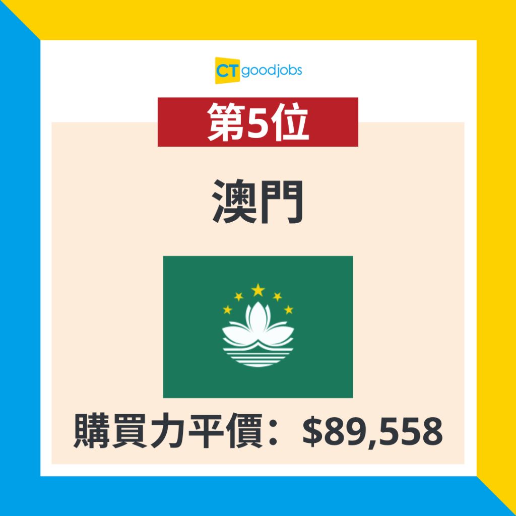 2023全球最富裕排名】全球最富裕國家或地區第1名竟然係OOO？香港排名上升1名位例第12名