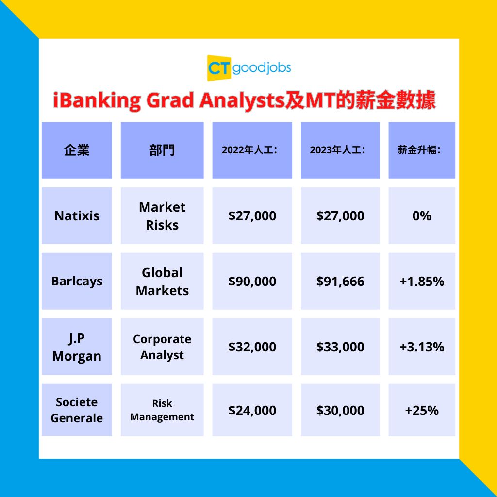 投行薪酬】投行逆市加人工？最高有60%升幅！即睇各大投行、銀行、Big 4嘅Grad Analysts及MT人工！