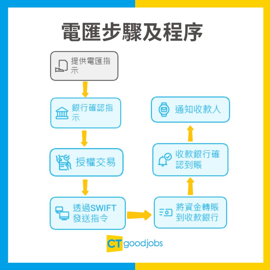 甚麼是匯入匯款？丨附SWIFT Code查詢】電匯所需資料/步驟/到賬時間/手續費一覽同轉賬有咩分別？