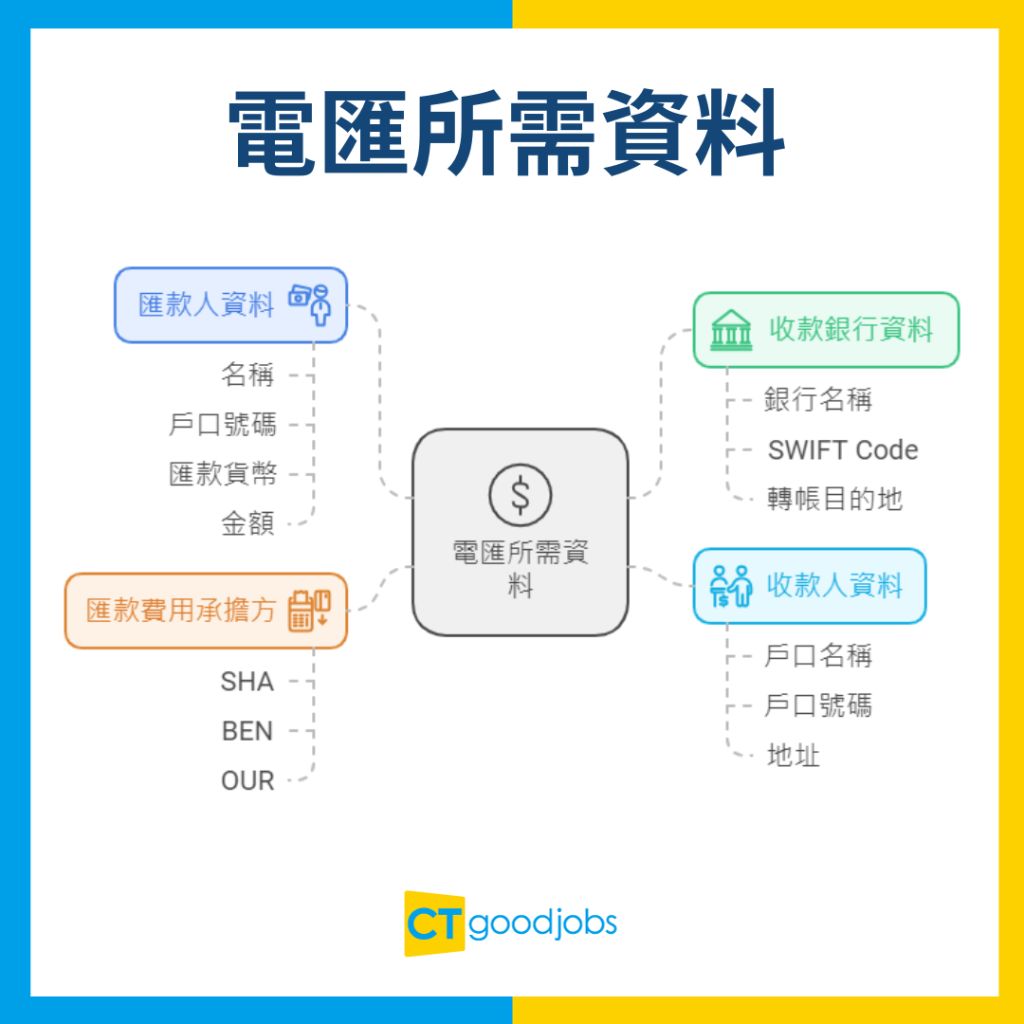 甚麼是匯入匯款？丨附SWIFT Code查詢】電匯所需資料/步驟/到賬時間/手續費一覽同轉賬有咩分別？