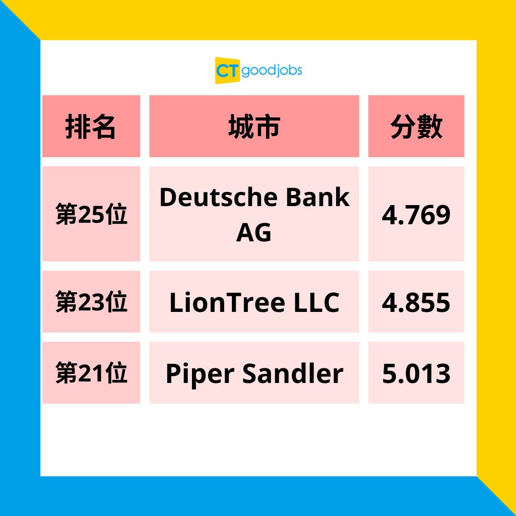 2025投行排名】行內人士票選！頭25間最具聲譽嘅投行！高盛蟬聯第1 摩根大通排第3！