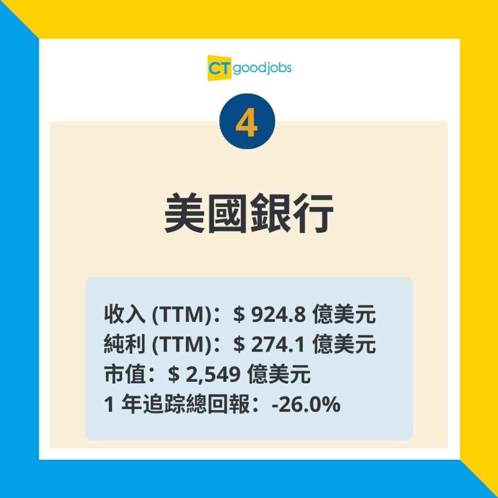 銀行排名】全球最高收入10大銀行排名出爐！美國銀行獨佔5席位呢間中國銀行排第一！