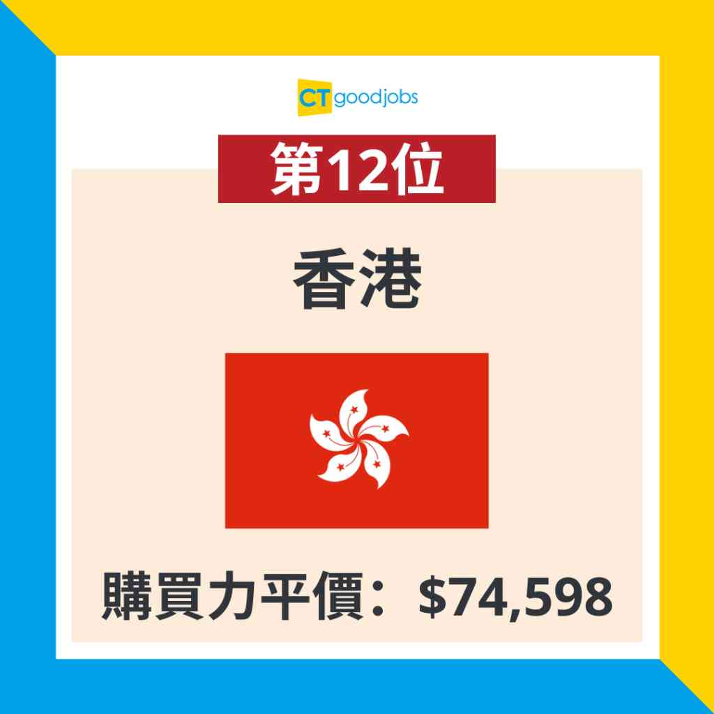 2023全球最富裕排名】全球最富裕國家或地區第1名竟然係OOO？香港排名上升1名位例第12名