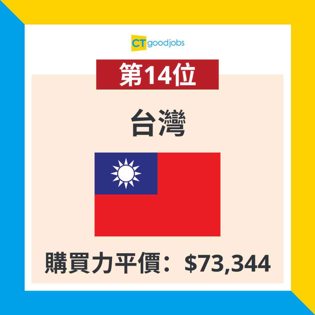 2023全球最富裕排名】全球最富裕國家或地區第1名竟然係OOO？香港排名上升1名位例第12名