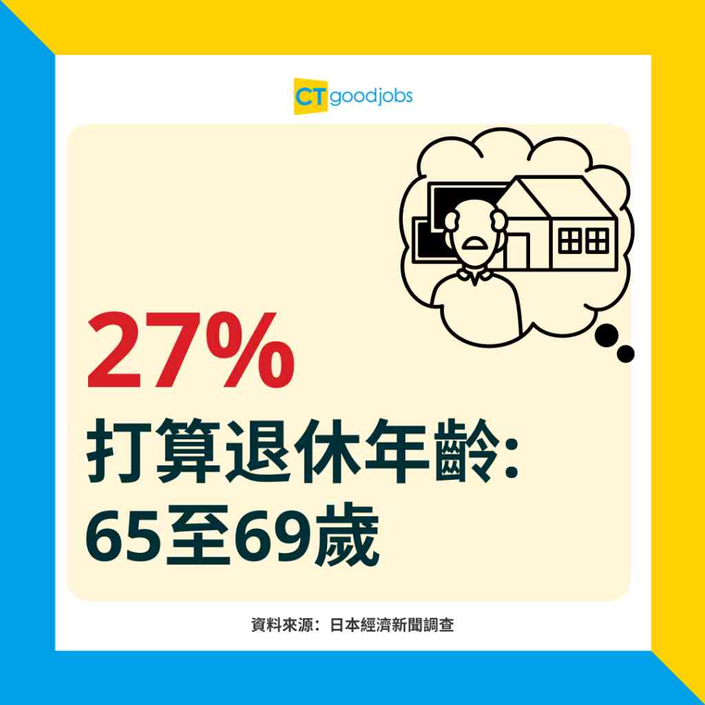 退休規劃】日本打工仔憂生活費近4成人擬推遲退休年齡至70歲後