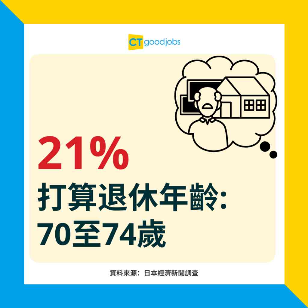 退休規劃】日本打工仔憂生活費近4成人擬推遲退休年齡至70歲後