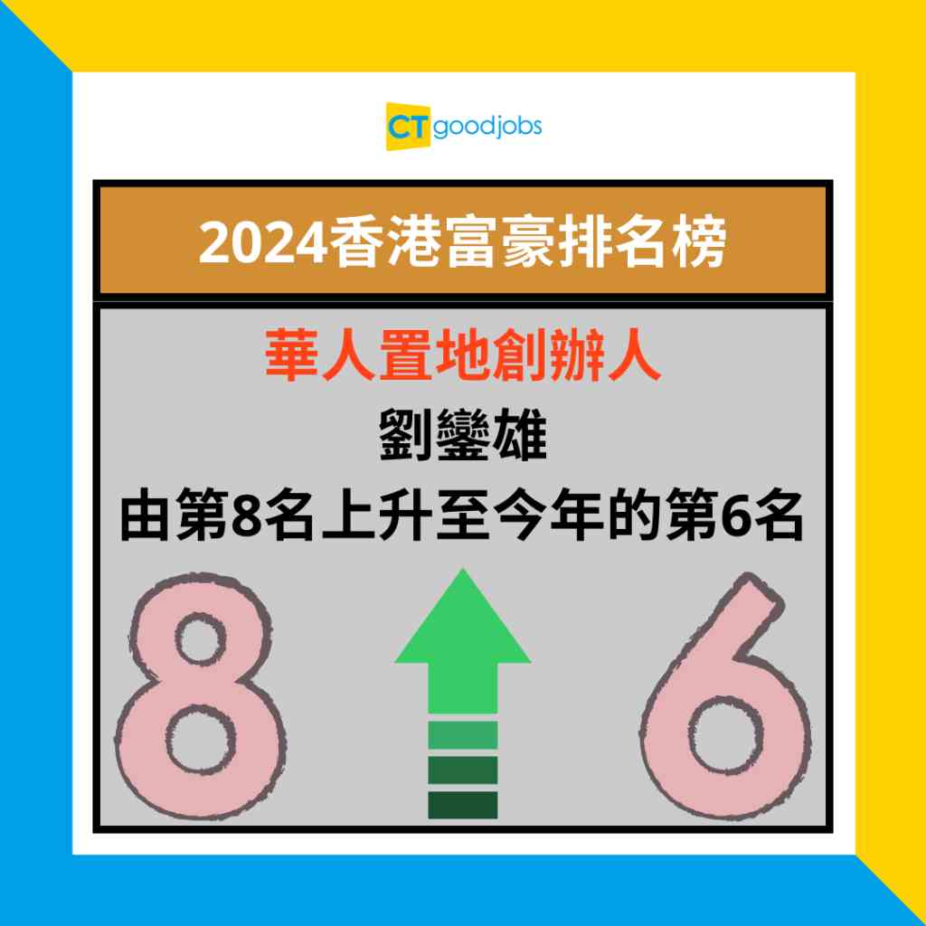 2024香港富豪排名】福布斯公布2024年香港富豪排名李嘉誠繼續蟬聯！第2、3名係……