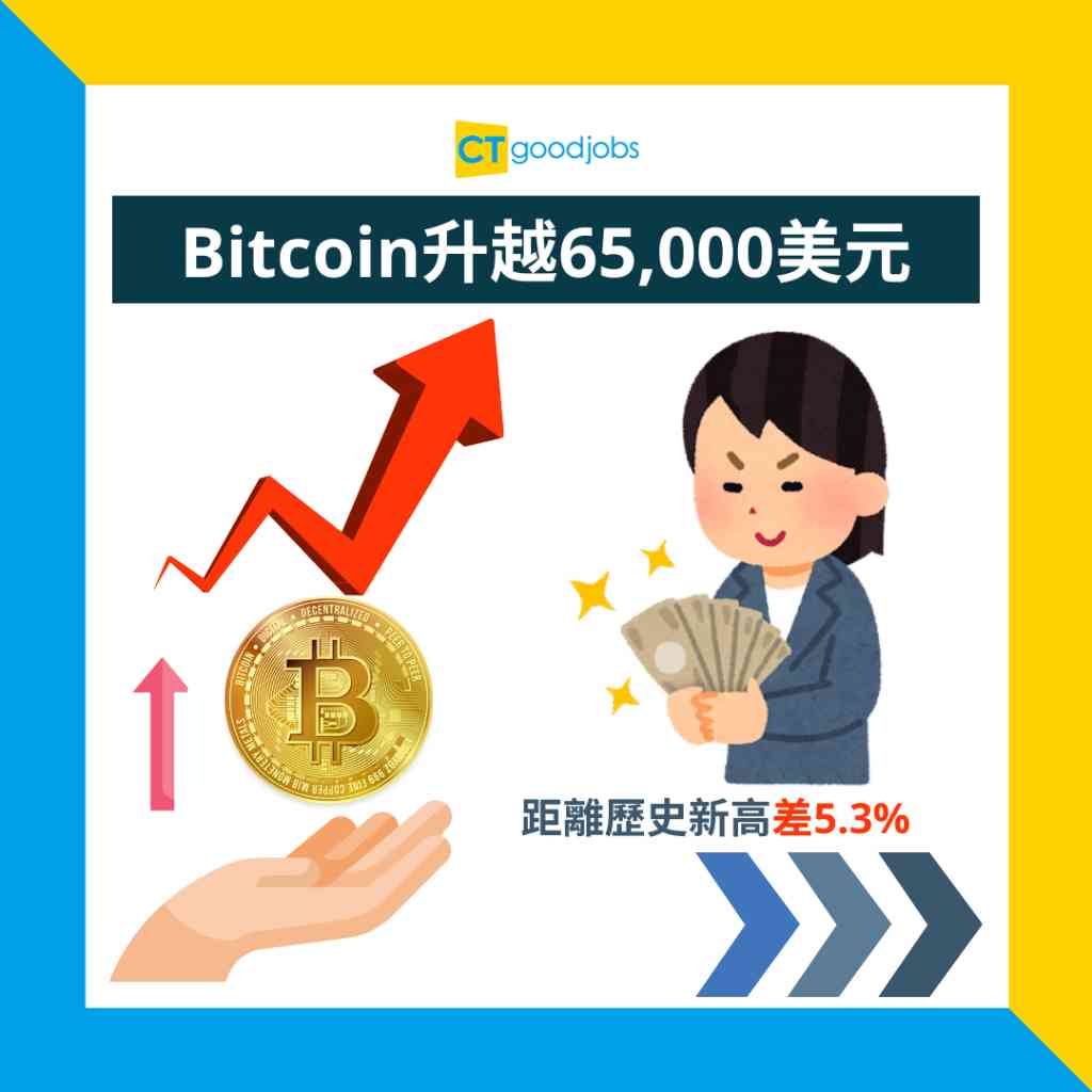比特幣歷史高位】Bitcoin升越65,000美元距離歷史新高差5.3% 今年累升50%！