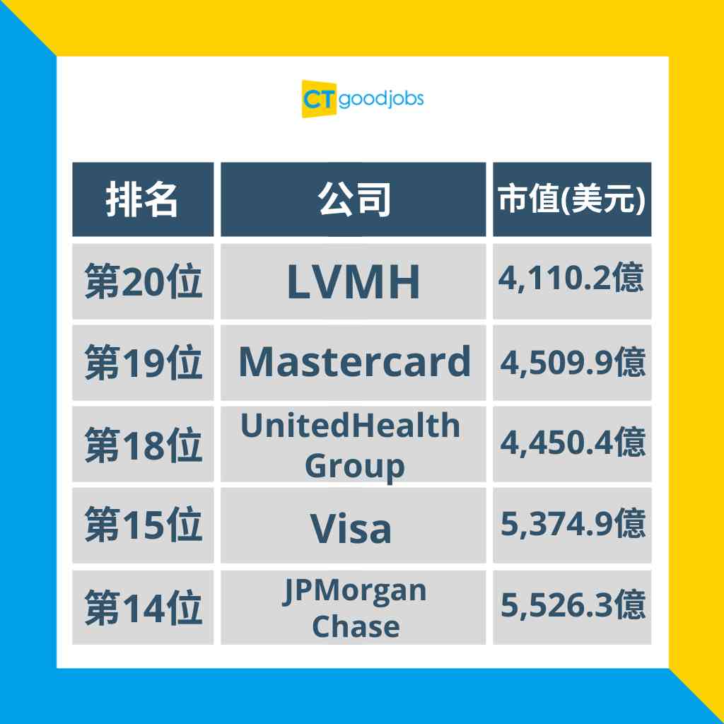 2024市值最大公司】全球市值最大公司亞馬遜排第6 蘋果排第2 第1名係OO！