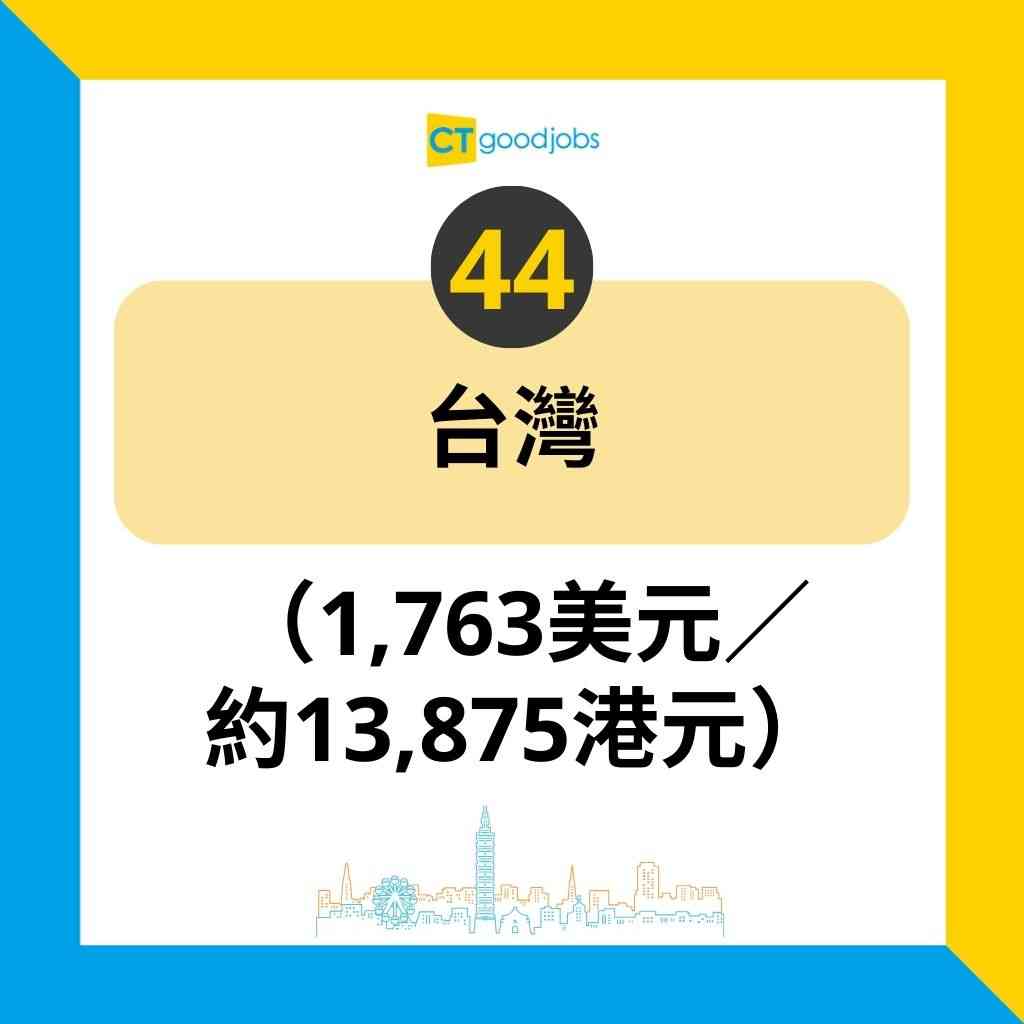 全球人均收入排名2024】香港人均月入逾2.4萬元排世界第幾？瑞士人均收入竟高香港2.5倍！