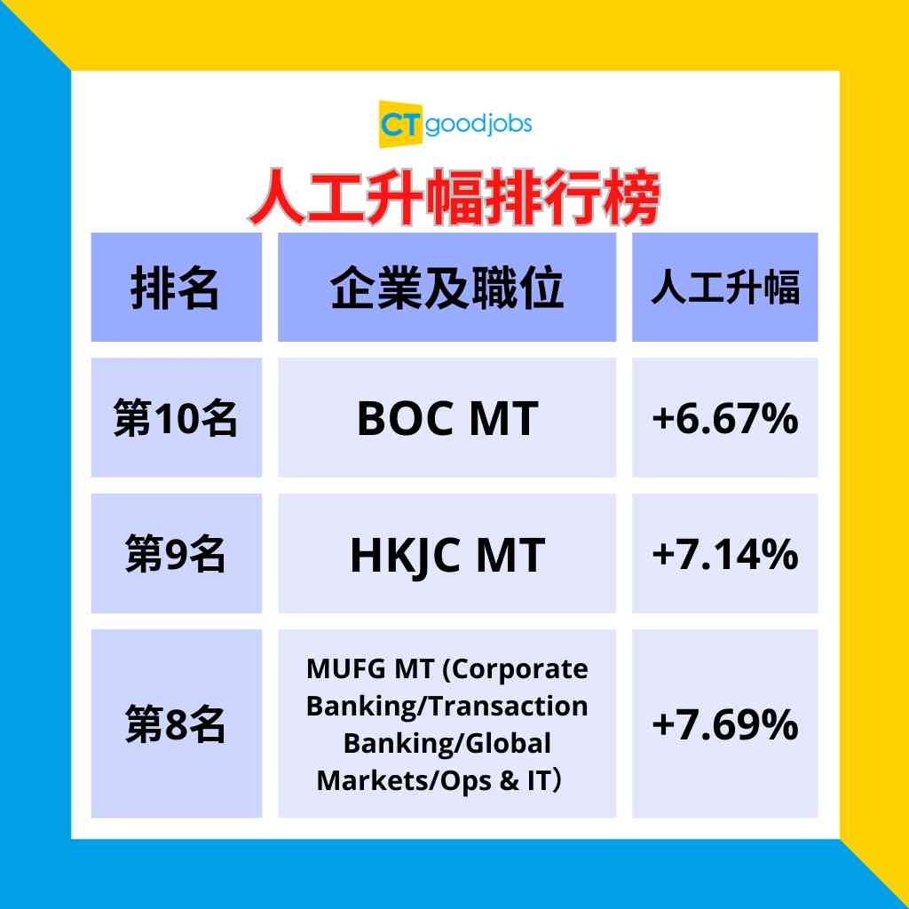 投行薪酬】投行逆市加人工？最高有60%升幅！即睇各大投行、銀行、Big 4嘅Grad Analysts及MT人工！