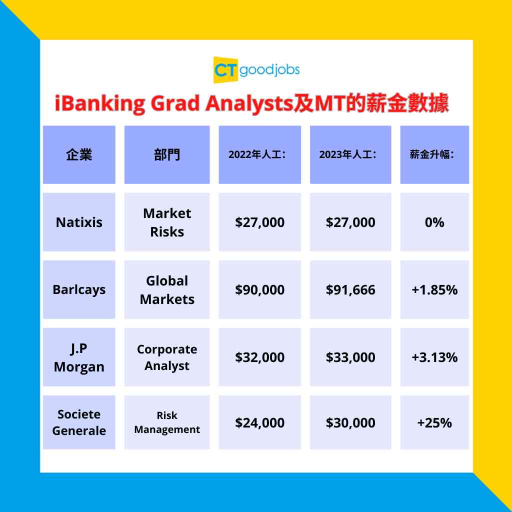 投行薪酬】投行逆市加人工？最高有60%升幅！即睇各大投行、銀行、Big 4嘅Grad Analysts及MT人工！