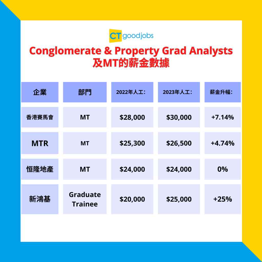 投行薪酬】投行逆市加人工？最高有60%升幅！即睇各大投行、銀行、Big 4嘅Grad Analysts及MT人工！