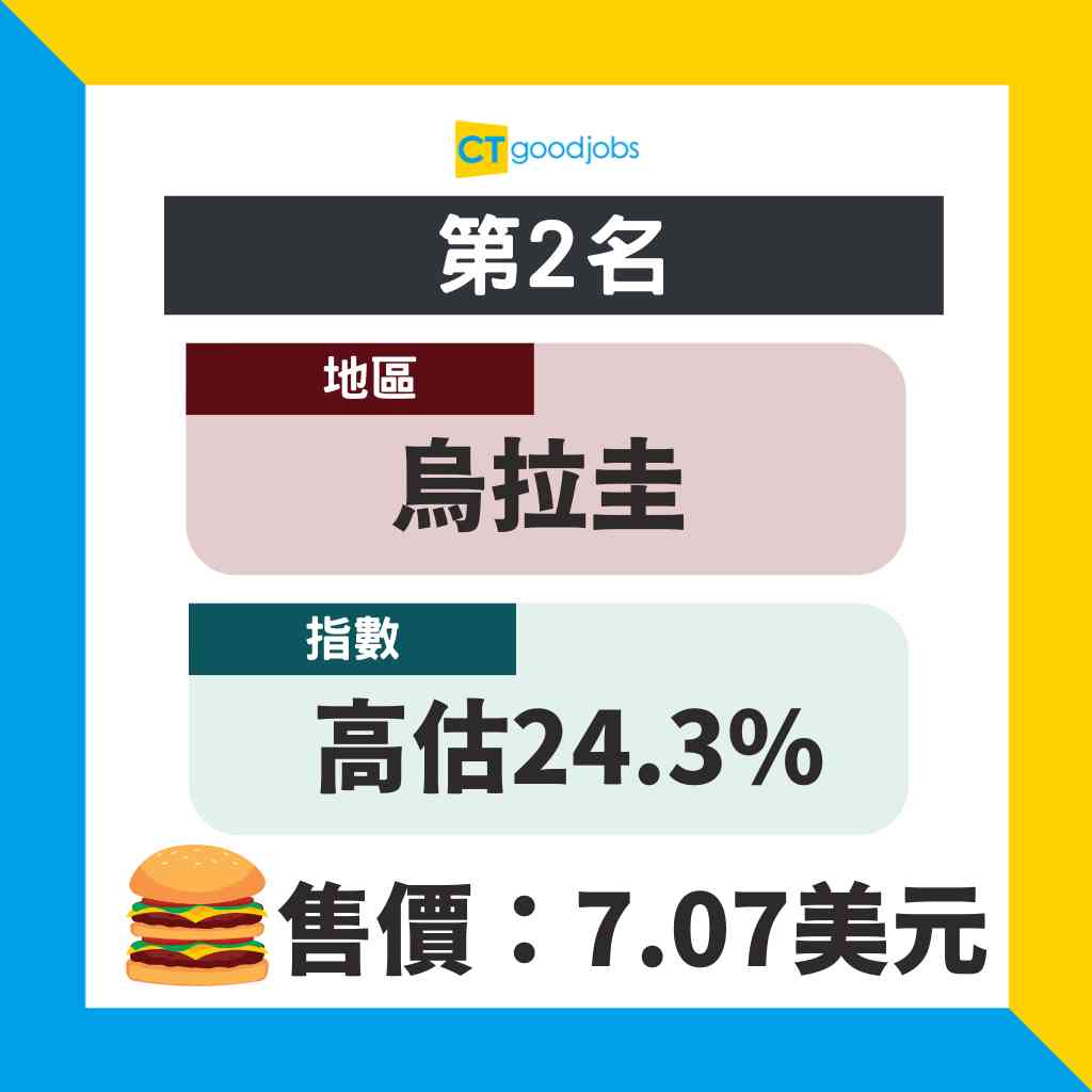 消費物價指標】2024「巨無霸指數」出爐瑞士蟬聯冠軍香港排第幾？