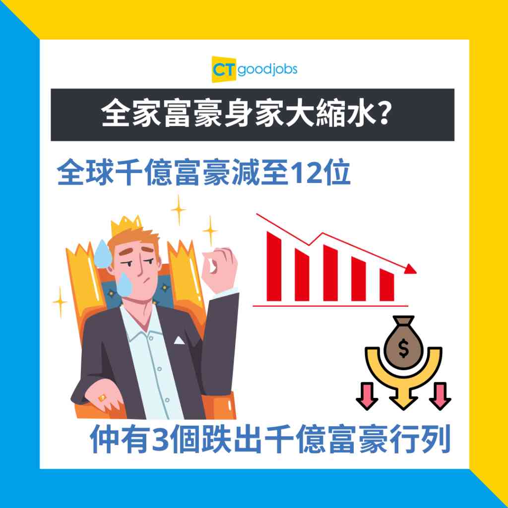 千億富豪】全球富豪身家大縮水？全球千億富豪減至12位黃仁勳、Michael Dell、Gautam Adani一齊跌出千億行列！