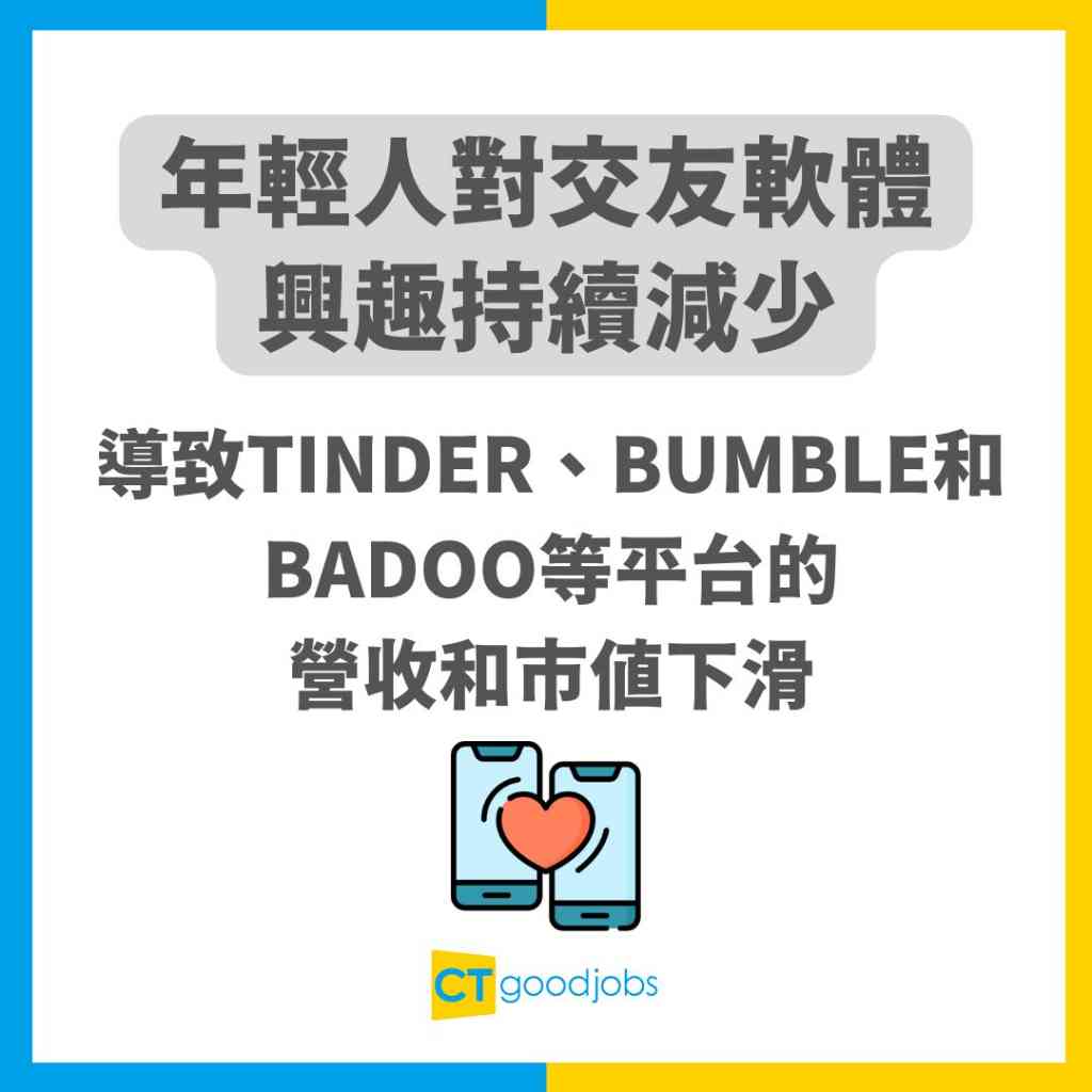 交友App】年輕人唔再用交友App？Tinder、Bumble市值下跌網路世代點樣識朋友？