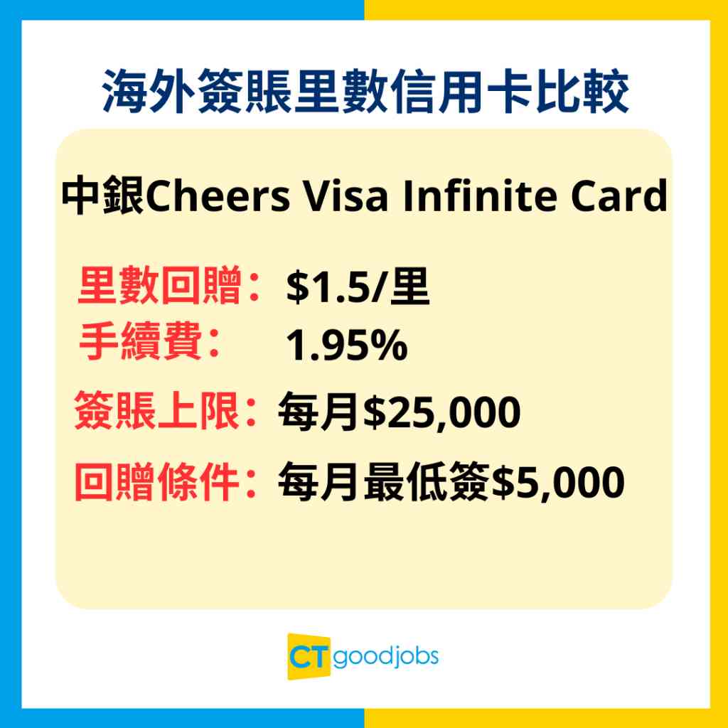 海外簽賬信用卡2025】高達8%回贈+$2/里！免手續費匯率好信用卡推介