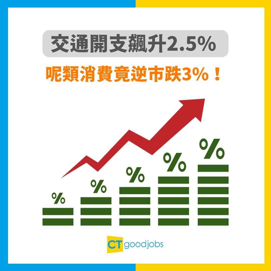統計處最新數據】通脹微升交通住屋開支繼續加交通開支飆升2.5% 呢類消費竟逆市跌3%！