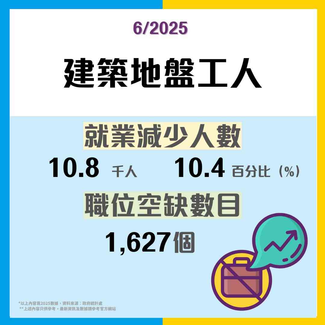 統計處最新數據】通脹微升交通住屋開支繼續加交通開支飆升2.5% 呢類消費竟逆市跌3%！