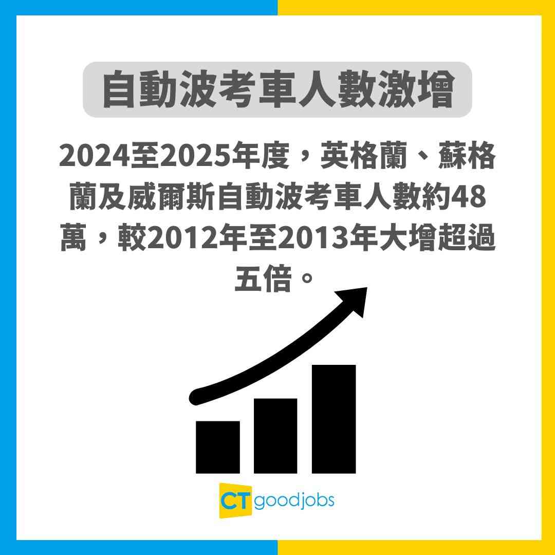 【科技進步】棍波車時代終結 自動波考車人數急升 駕駛學校終成大贏家!