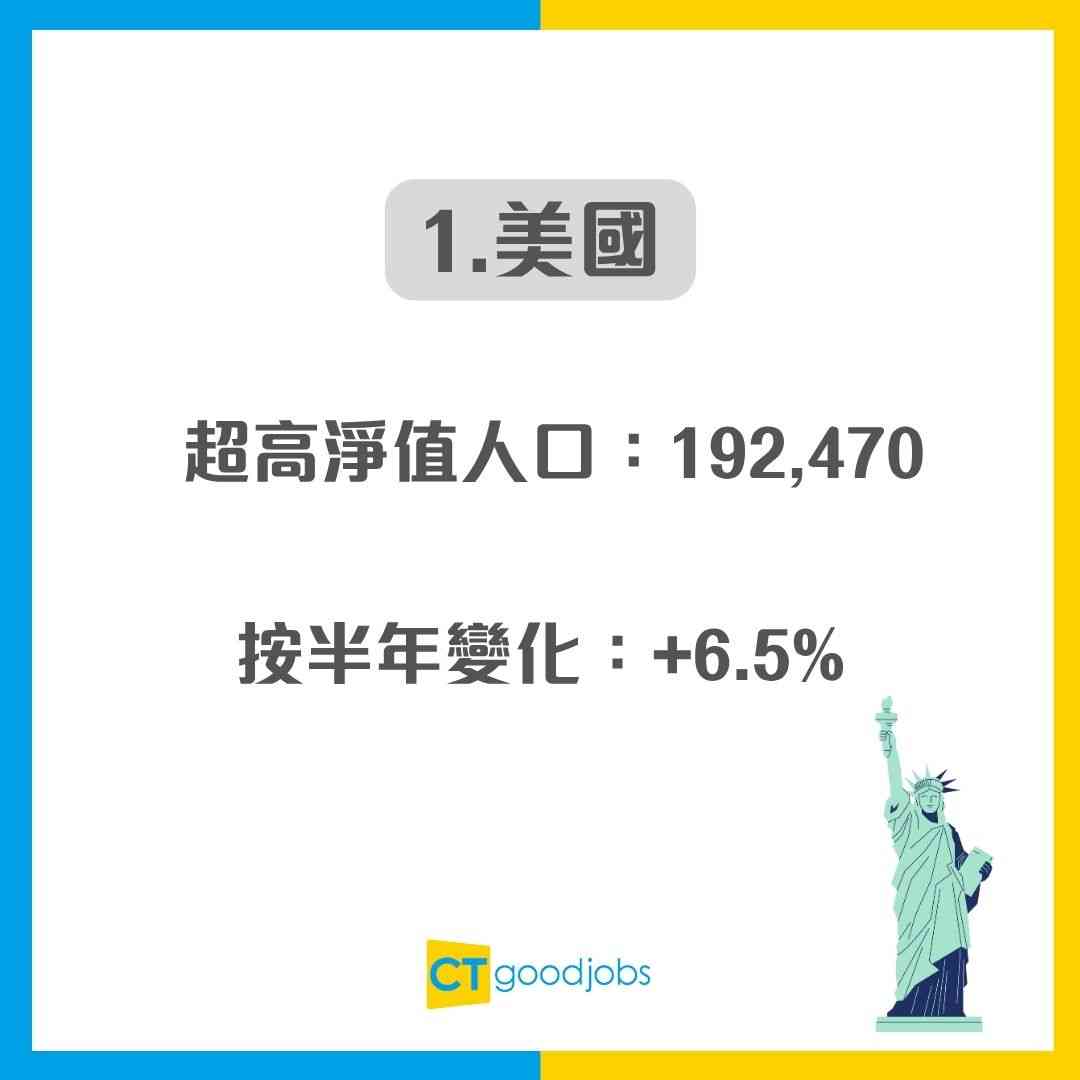 富豪之都】全球超級富豪城市2025出爐！香港憑逾2.3億資產強勢打入三甲冠軍寶座出乎意料！
