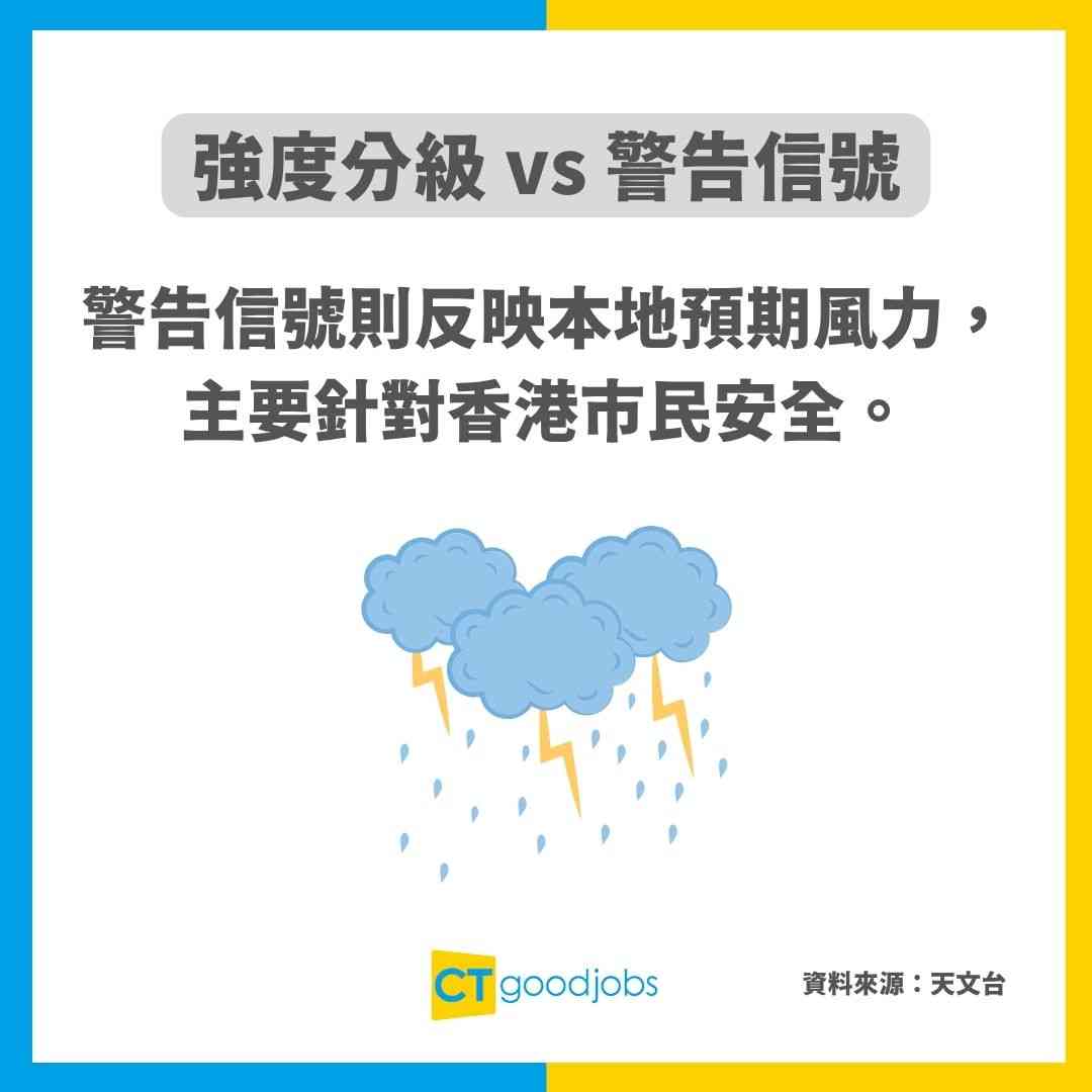 打風級別】超強颱風唔等於十號風球！強烈熱帶風暴又可以等於八號風球？6大熱帶氣旋類別經常於天文台App出現！