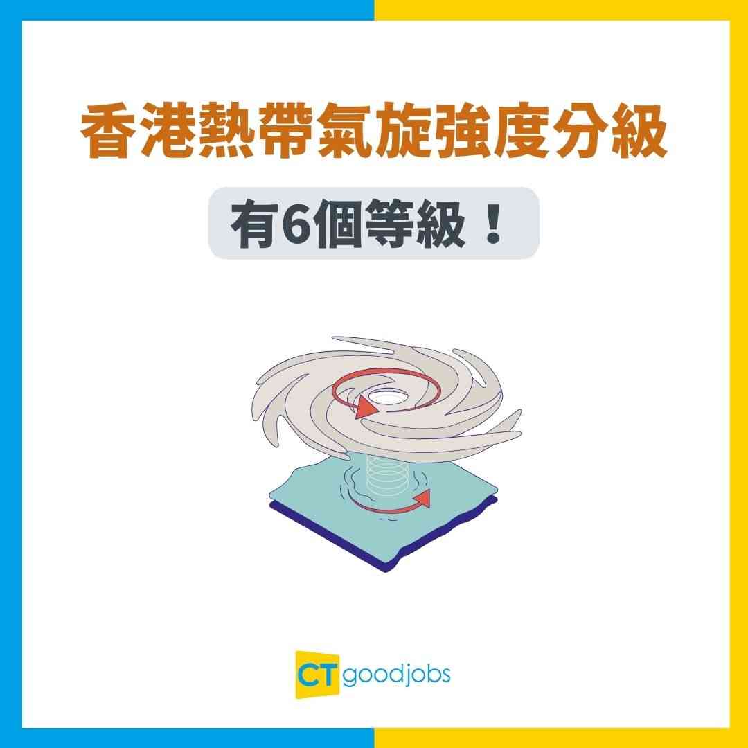 打風級別】超強颱風唔等於十號風球！強烈熱帶風暴又可以等於八號風球？6大熱帶氣旋類別經常於天文台App出現！