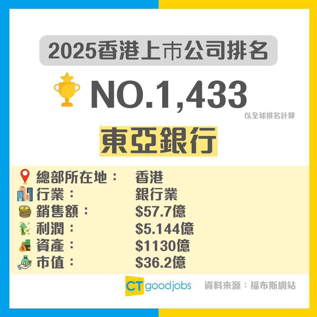 香港上巿公司排名】最受歡迎係邊間企業？有冇你心儀嘅公司？即睇福布斯最近排名！